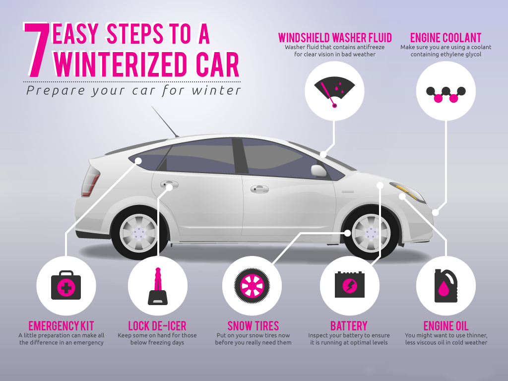 How To Winter Proof Your Car