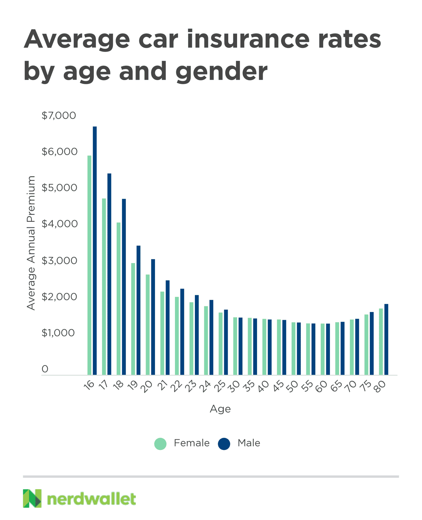 2021 Car Insurance Rates by Age and Gender