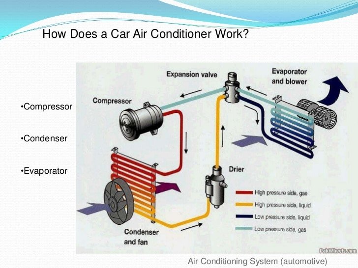 Air conditioning system (automotive)