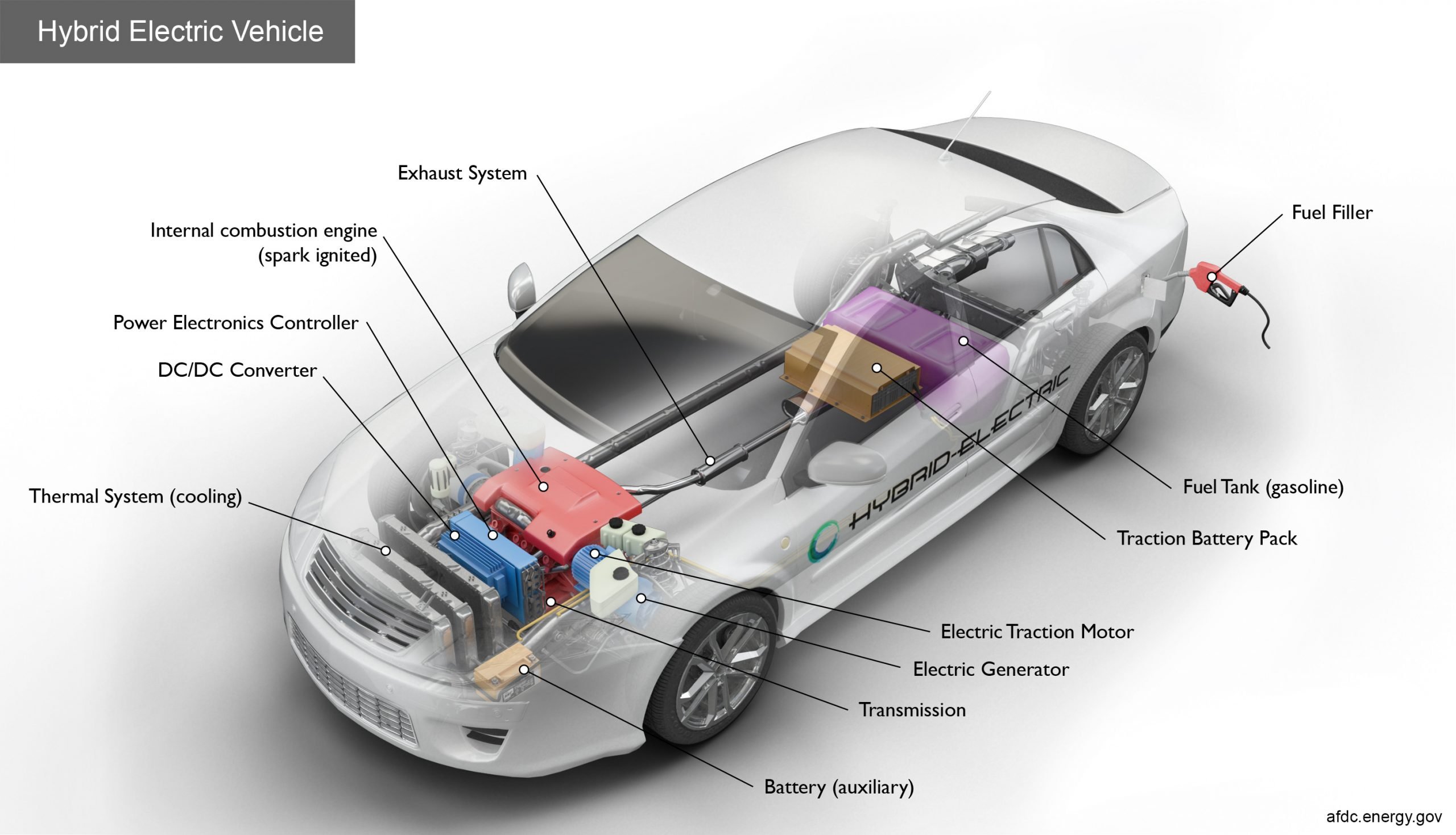 Alternative Fuels Data Center: How Do Hybrid Electric Cars ...