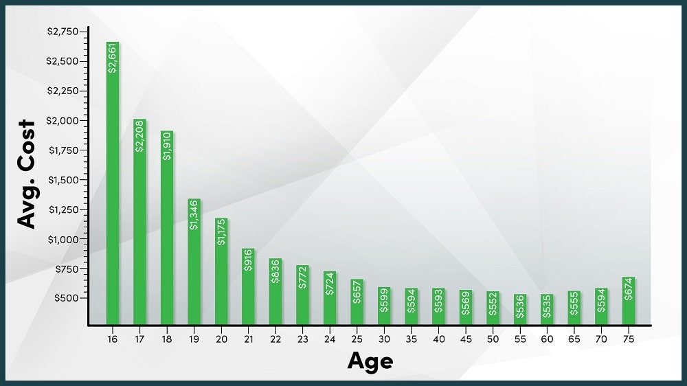 What Age Does Car Insurance Go Down For Males