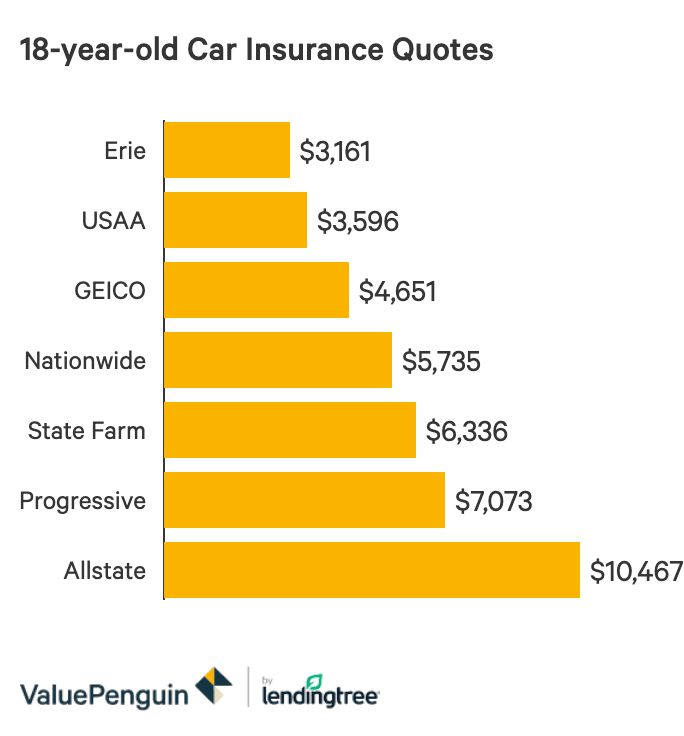 Average Car Insurance For 18 Year Old Female Per Month https://goo.gl ...