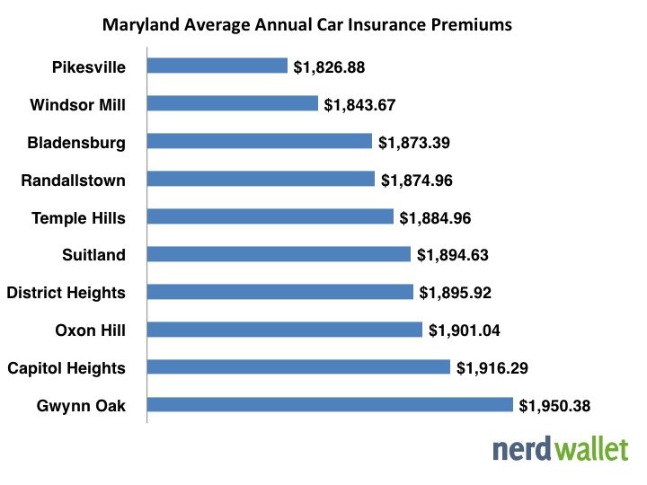 Average Car Insurance in Maryland