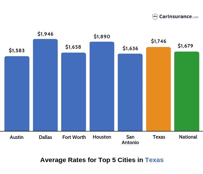 Average Car Insurance Rates In Houston