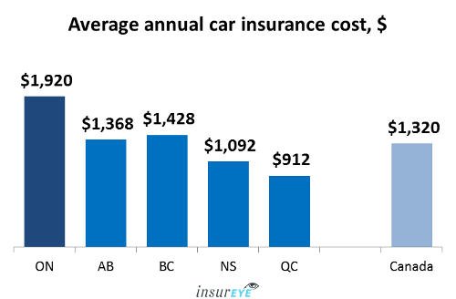 Average Car Insurance rates in Ontario