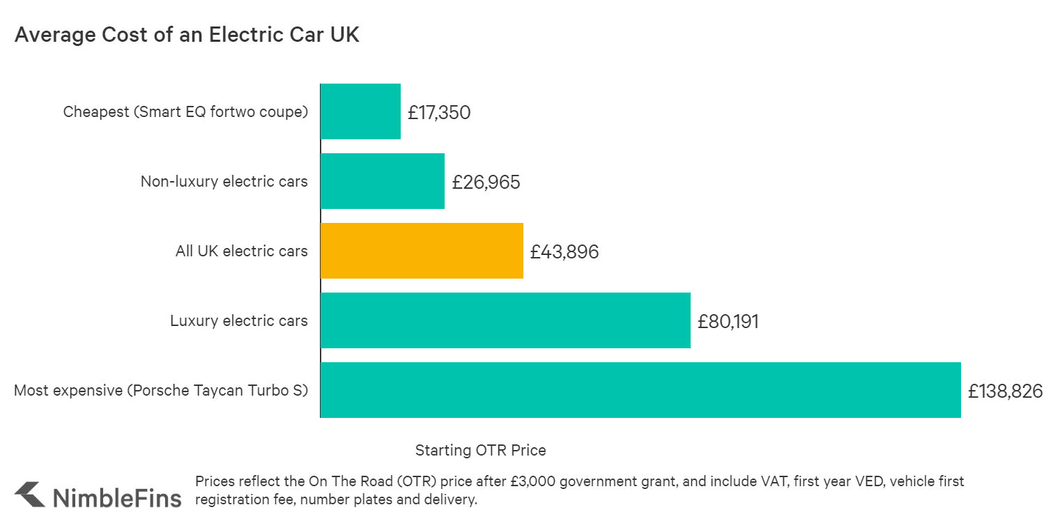 Average Cost of an Electric Car UK 2020
