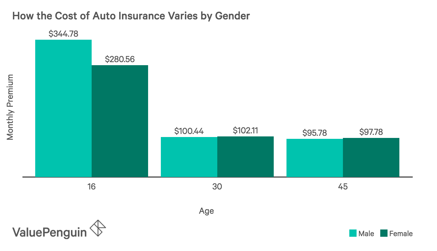 Average Cost of Car Insurance (2018)