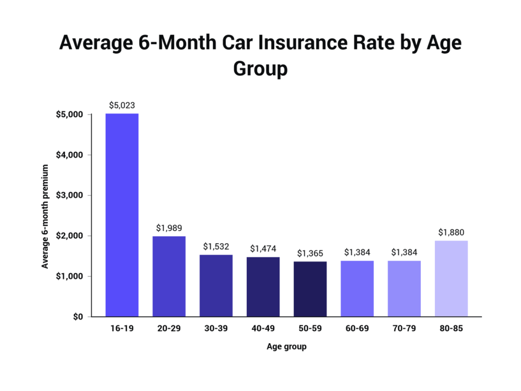 Average Monthly Car Insurance Payment / Texas Car ...