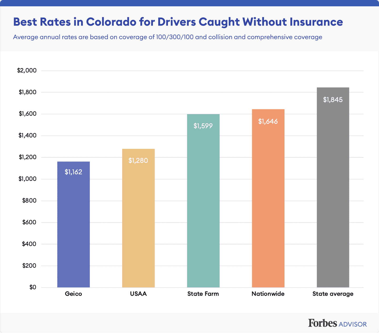 Best Cheap Car Insurance In Colorado 2021  Forbes Advisor