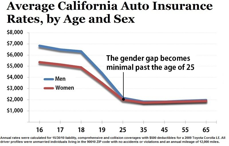 Calif. Males Subject to Higher Auto Insurance Premiums ...
