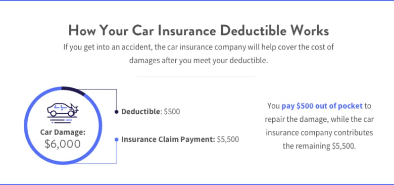 Car Insurance Deductible: What Is It and How Does it Work?