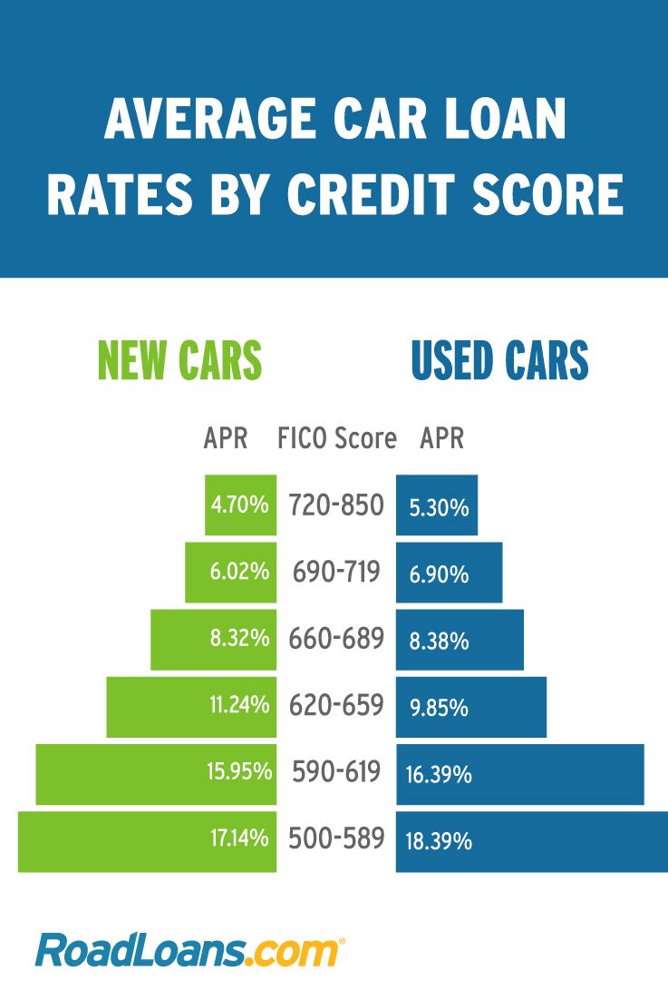 What Is The Current Interest Rate For Car Loans - CarProClub.com