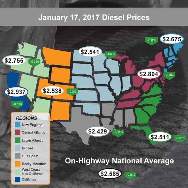 Diesel Prices Drop Nationwide For The First Time In 2017