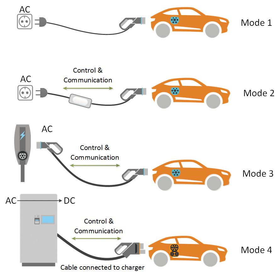 EV Charging Modes