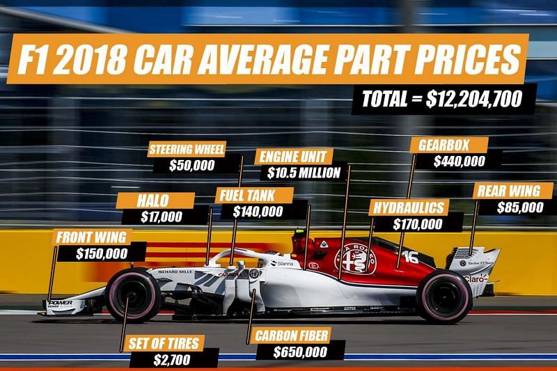 F1 Car price: How much does a Formula 1 car cost