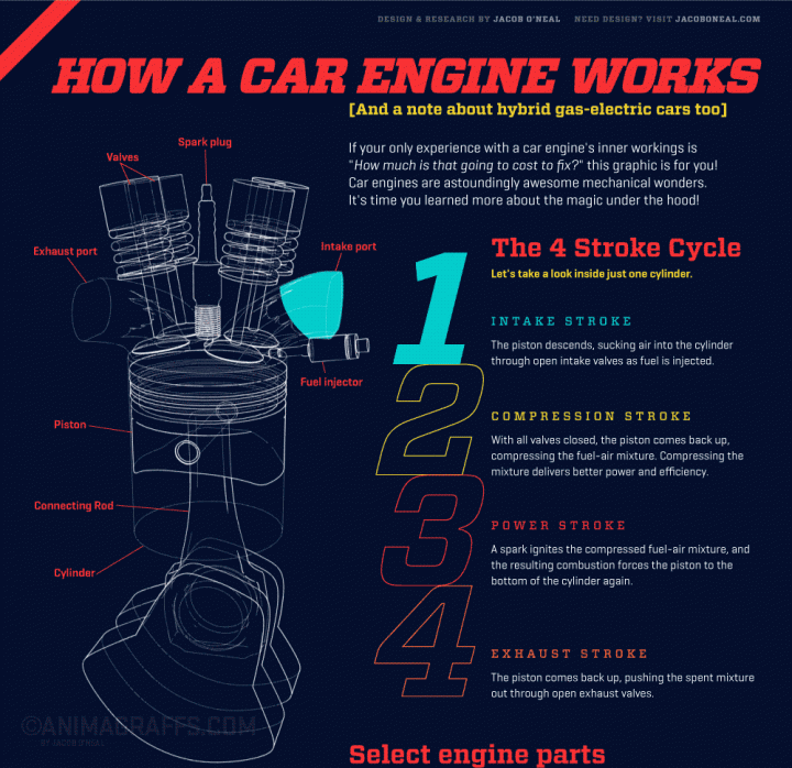 How a Car Engine Works Step by Step: Animated Infographic ...
