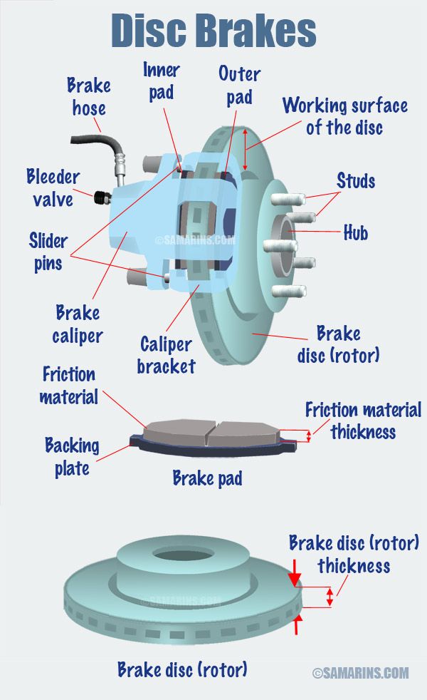 How disc brakes work