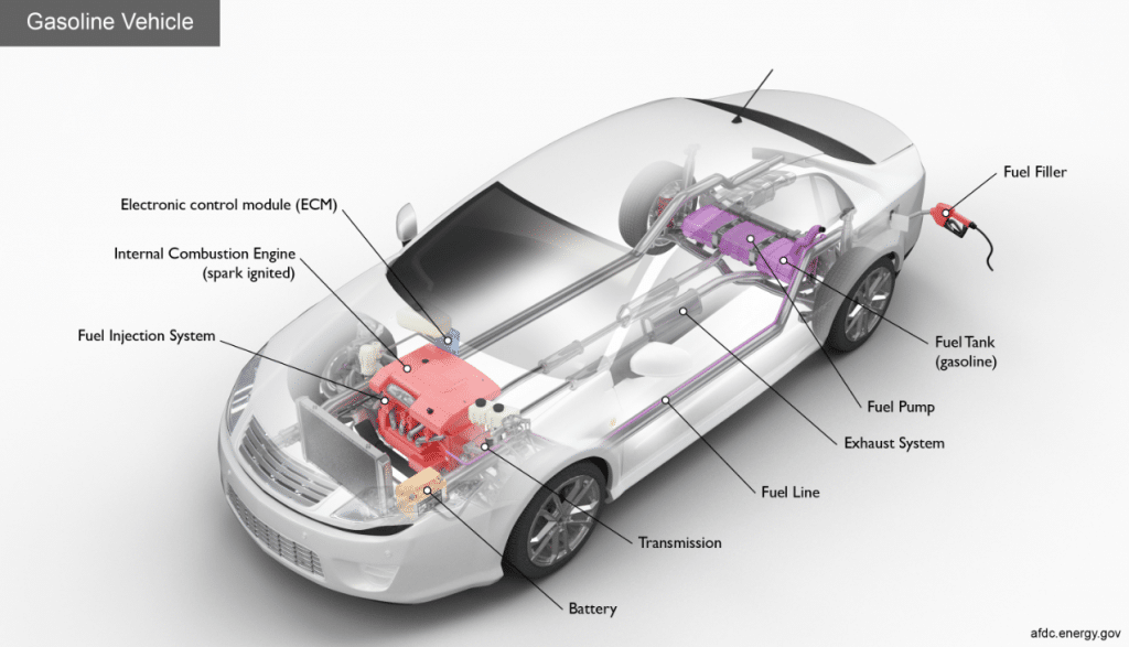 How Do Gas, Hybrid &  Electric Vehicles Work?