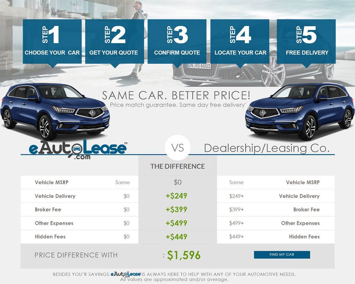 How Does Auto Leasing Work with eAutoLease.com