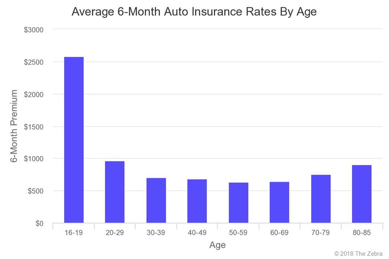 How Much Does Car Insurance Cost?