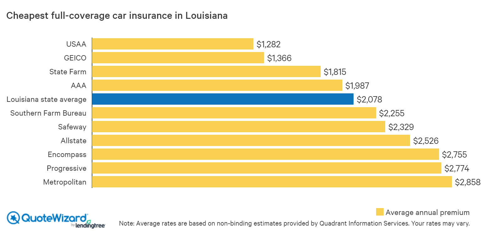 How Much Is Car Insurance In Louisiana Per Month