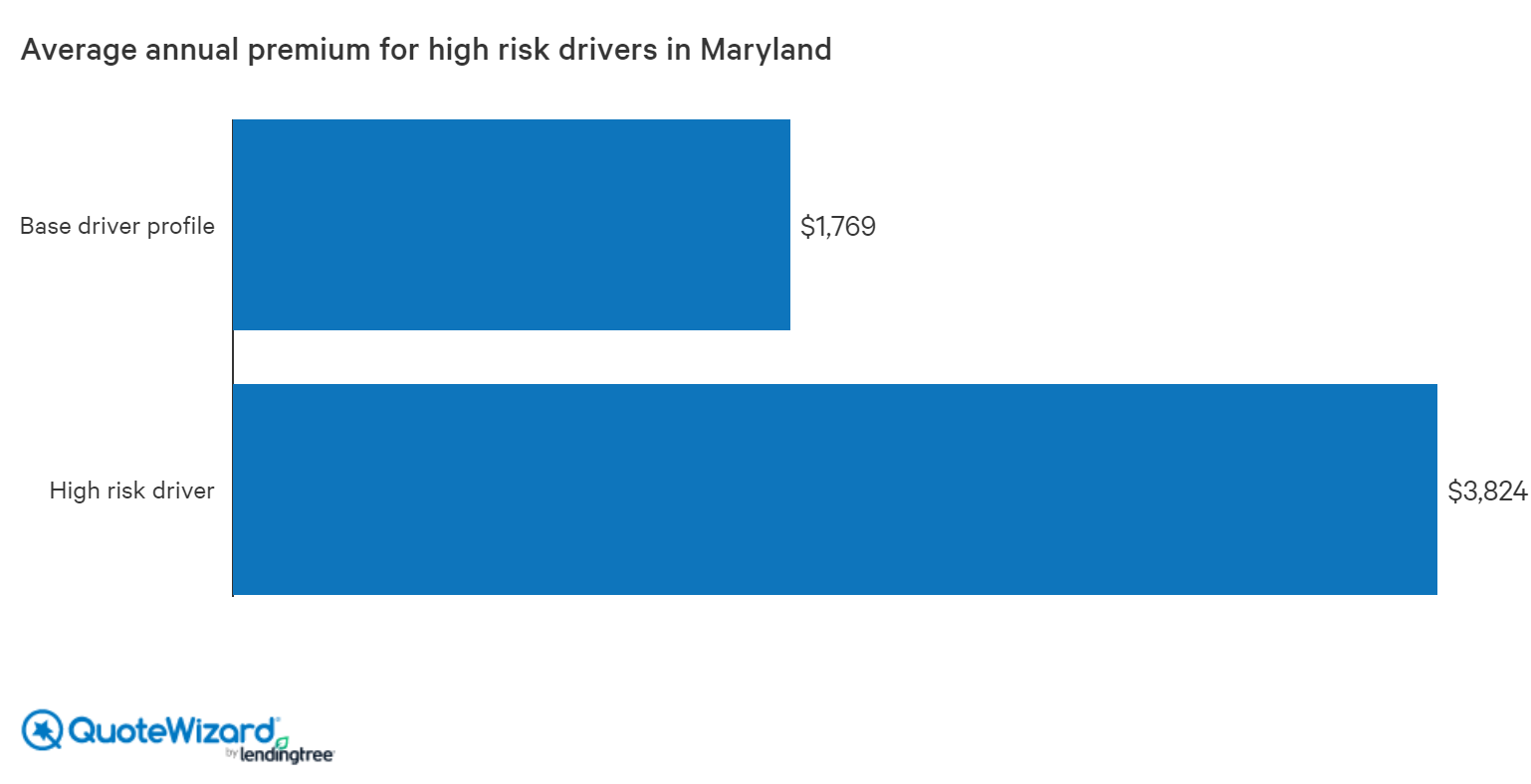 how much is car insurance in the state of maryland for a ...