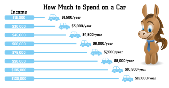 How Much Should You REALLY Spend on a Car in 2021