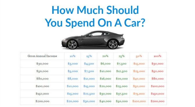 How Much Should You Spend On A Car?