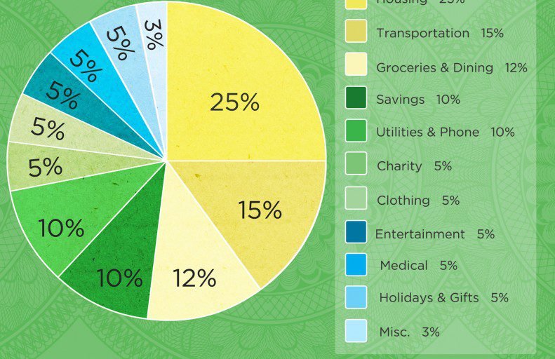 How much should you spend on housing, car, groceries, and ...