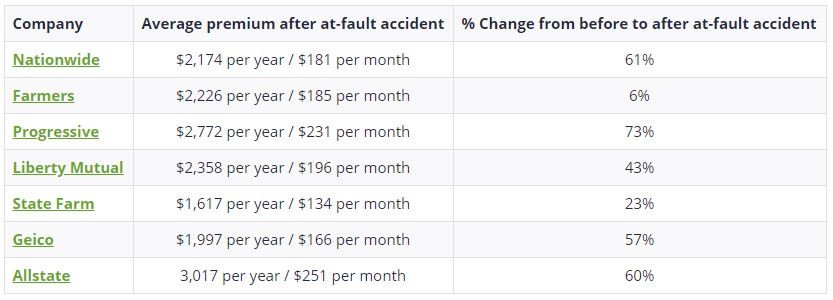 How Much Will My Car Insurance Go Up After An Accident?