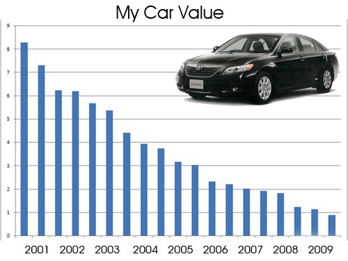 How to Calculate Depreciation of A Car