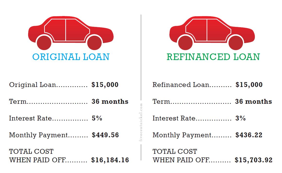 When To Refinance Car Loan - CarProClub.com