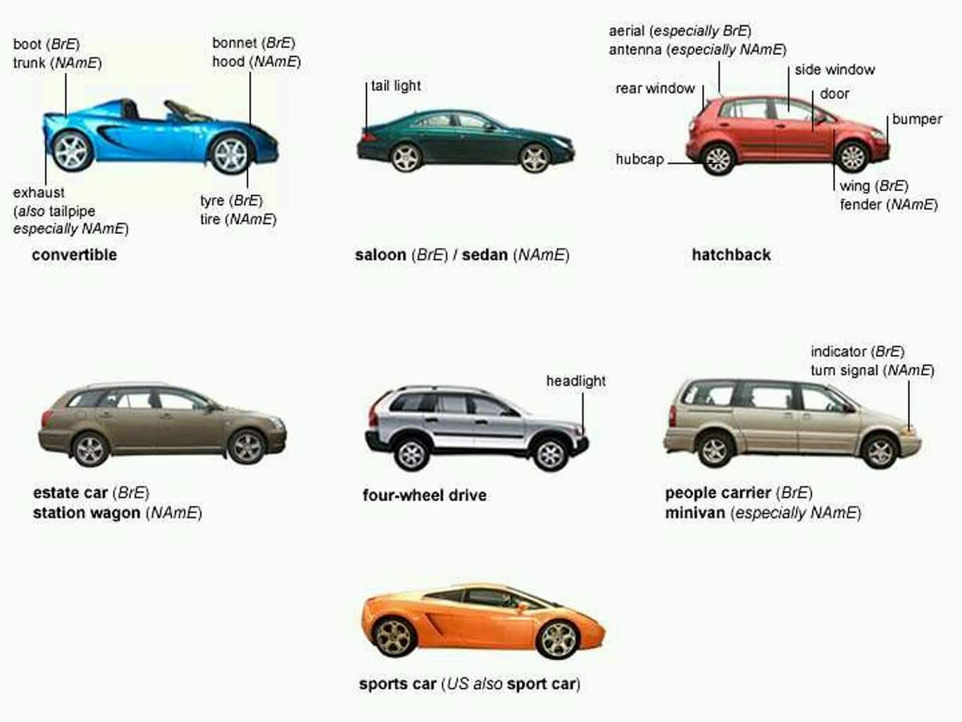 How to say car part names in America and Britain.