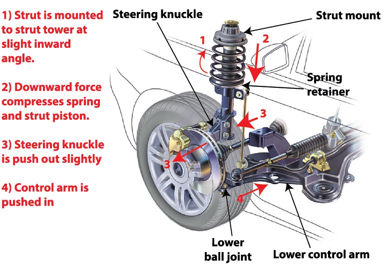 How to test struts and shocks  Ricks Free Auto Repair ...