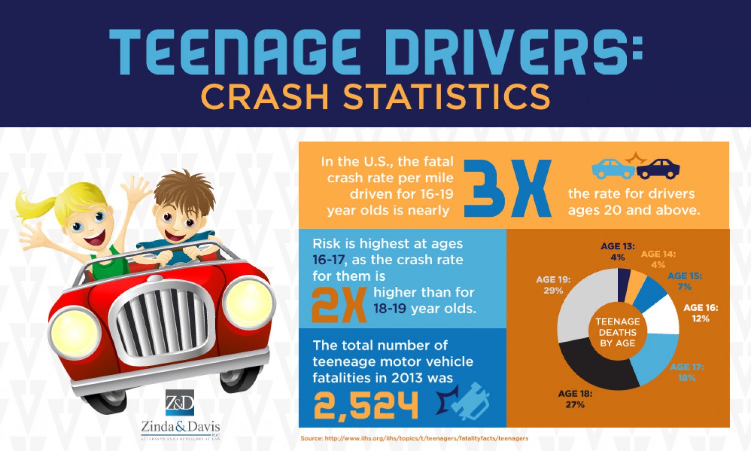 Infographic: Teenage Drivers &  Crash Statistics