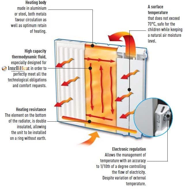 Intelli heat electric radiators how it works
