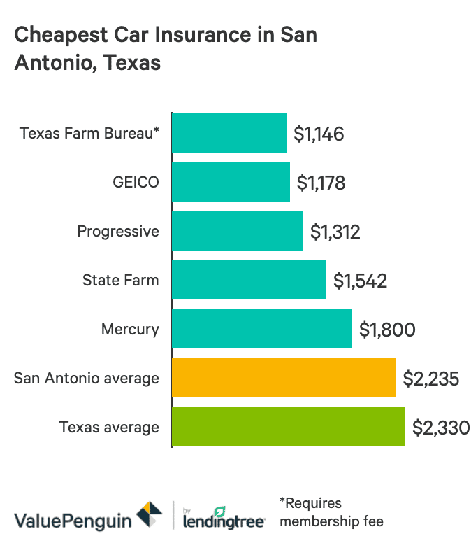 Lowest Auto Insurance Rates In Texas