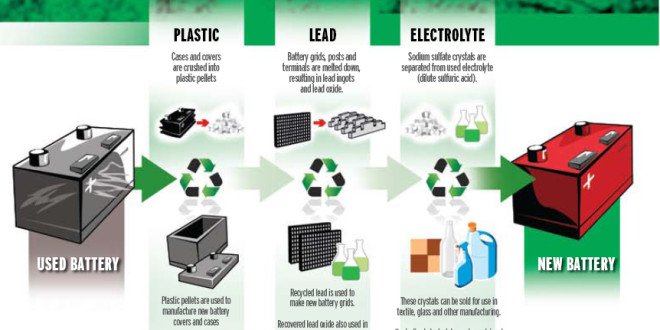 Recycling and Reusing Electric Car Batteries