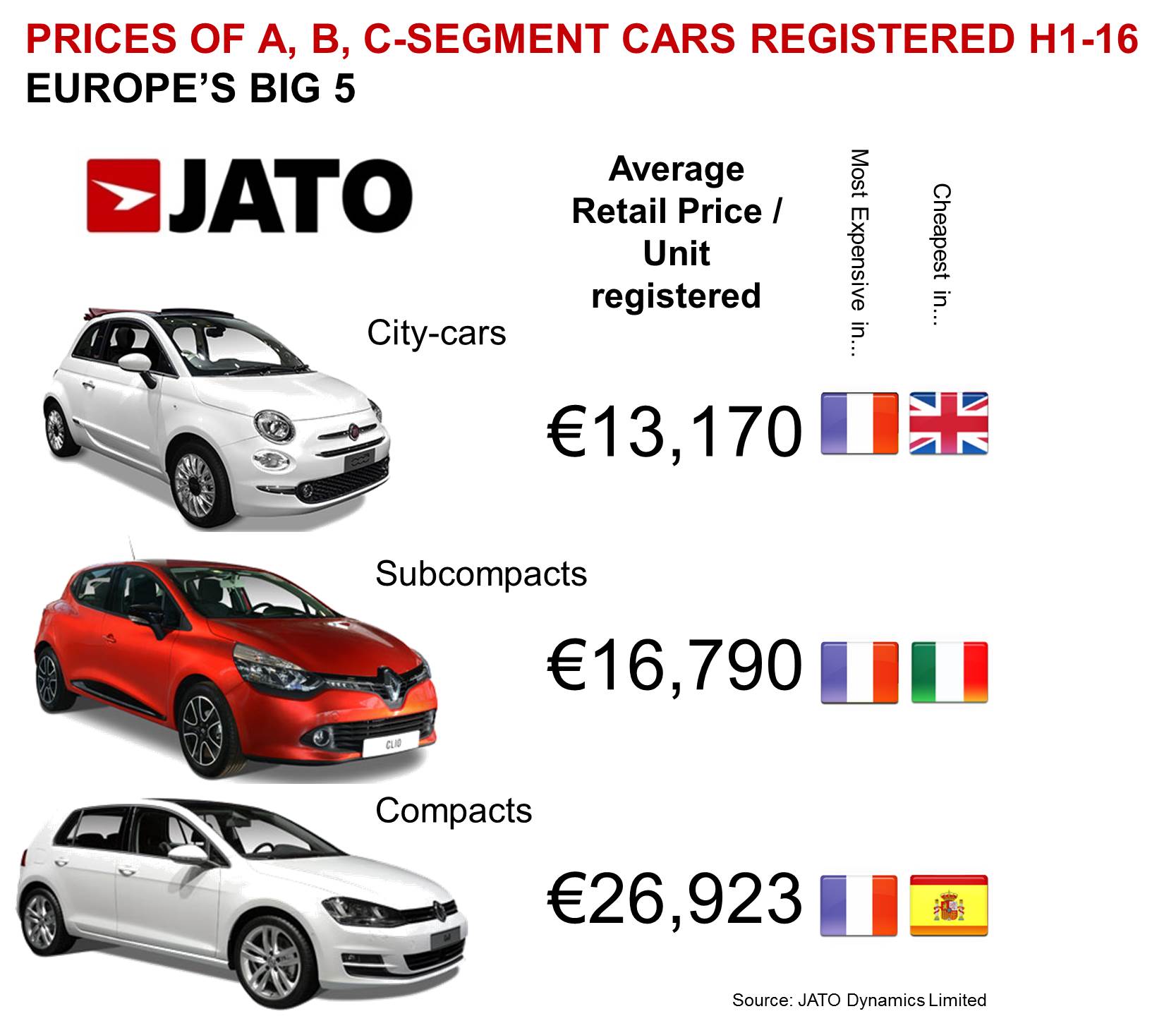 Small &  Compact cars average retail price at â¬20,000/unit ...