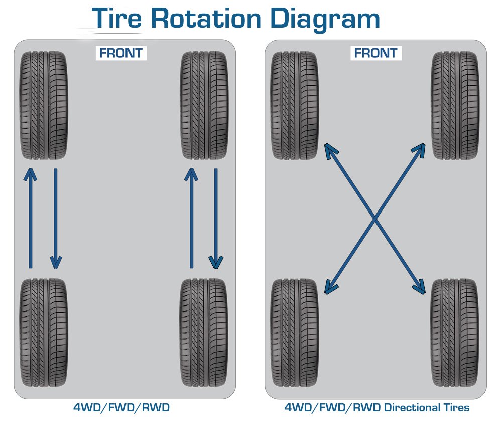 Tire Rotation Pattern â Does it matter?