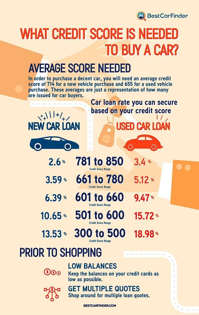 What Credit Score is Needed to Buy a Car #infographic