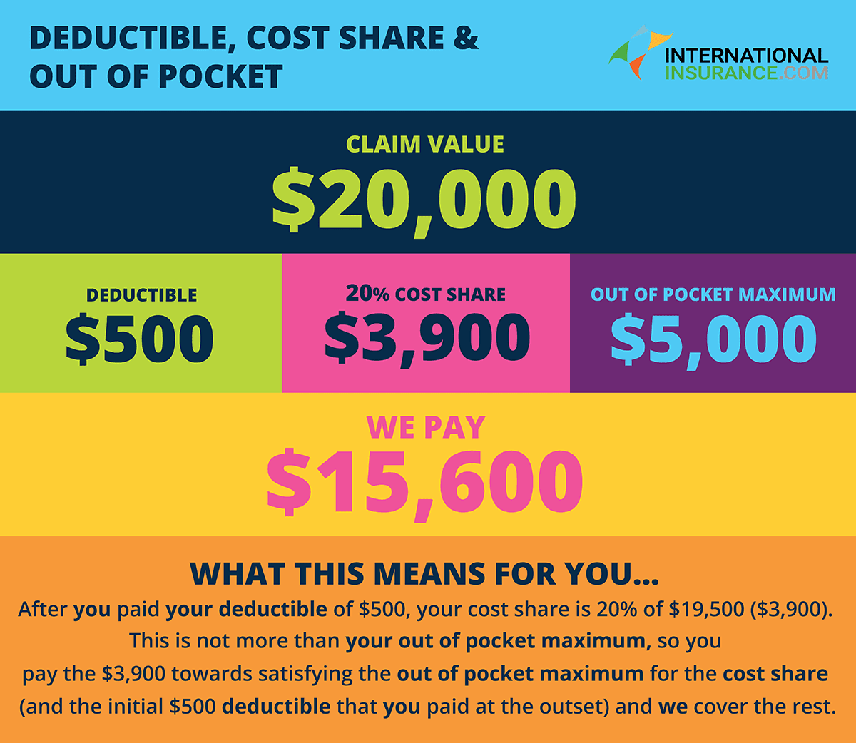 What is a Deductible?