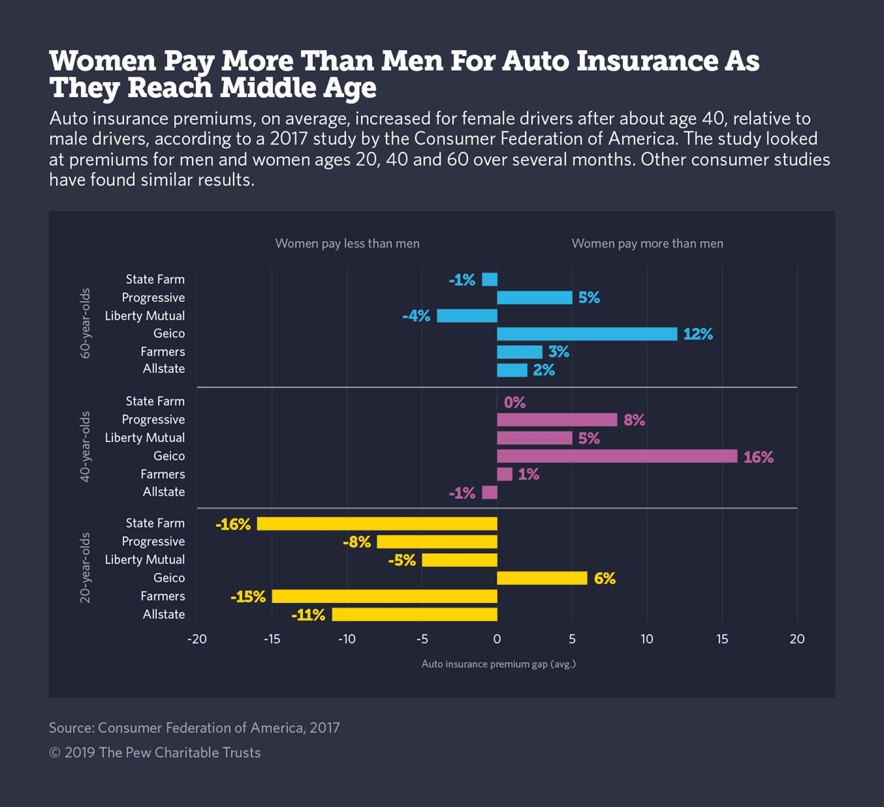 Which Gender Pays More For Car Insurance - CarProClub.com