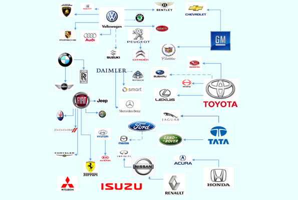 Who owns what in the auto industry?